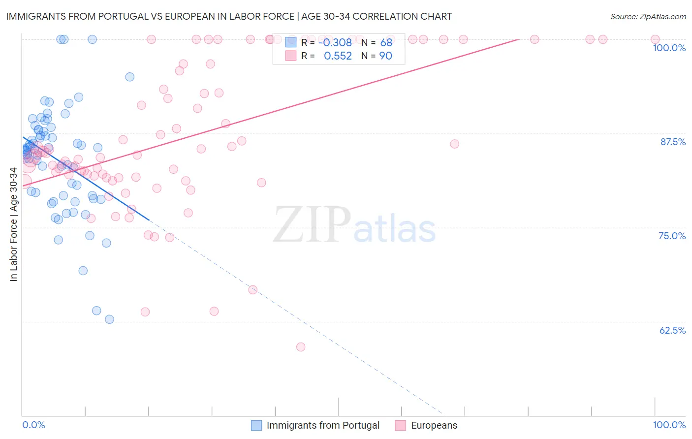 Immigrants from Portugal vs European In Labor Force | Age 30-34