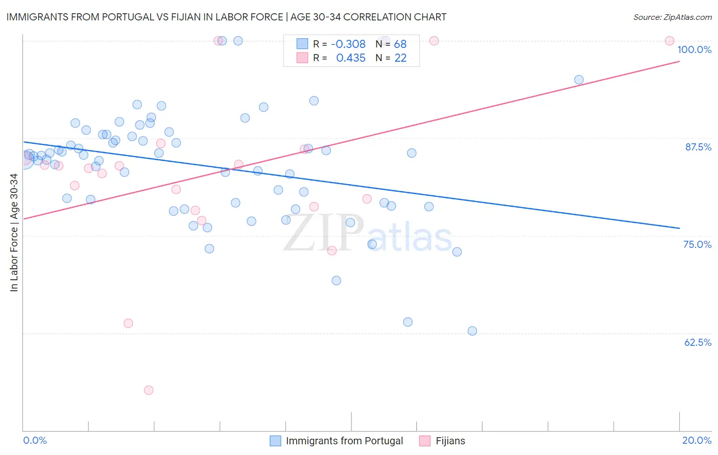 Immigrants from Portugal vs Fijian In Labor Force | Age 30-34