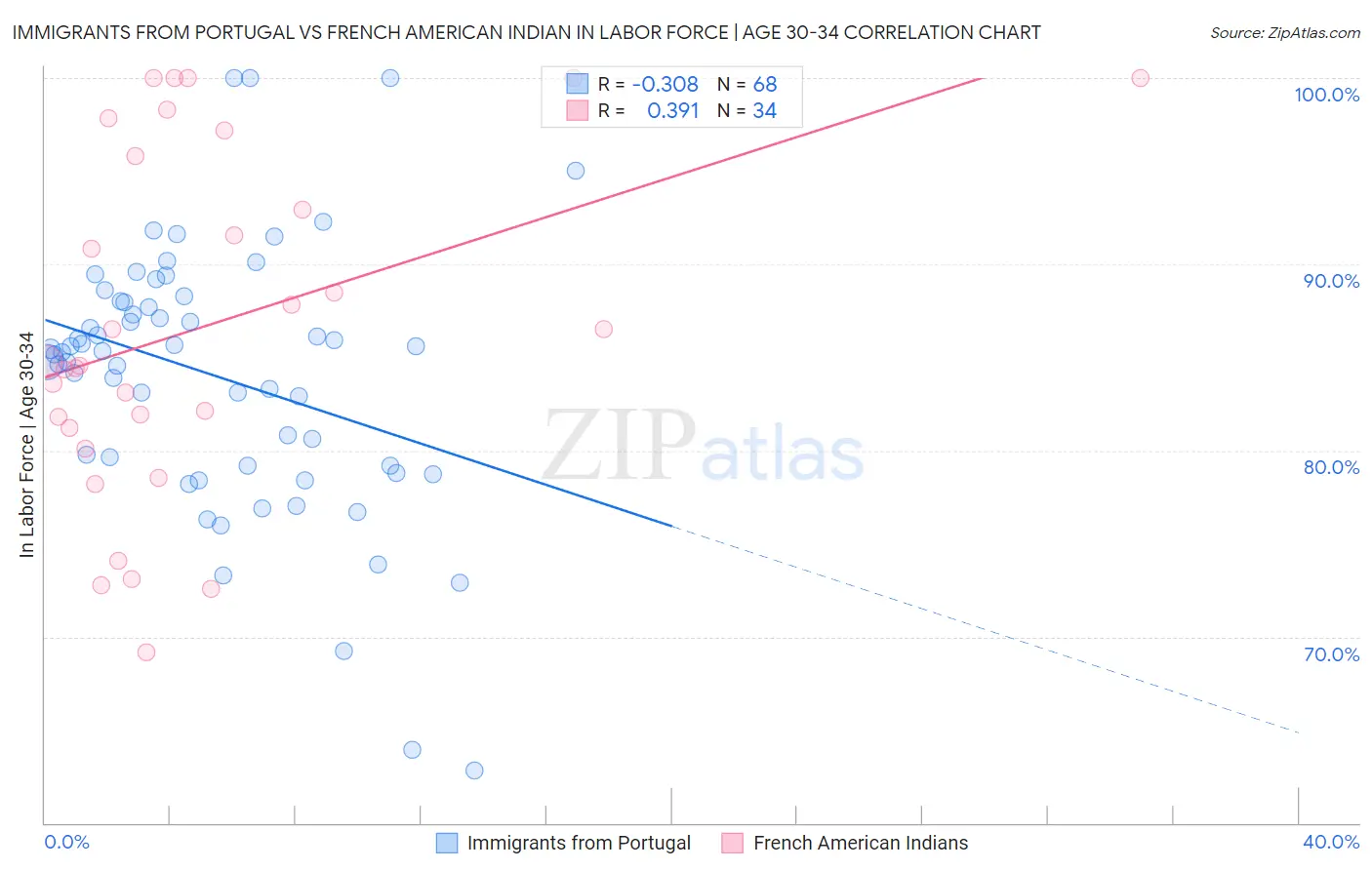 Immigrants from Portugal vs French American Indian In Labor Force | Age 30-34