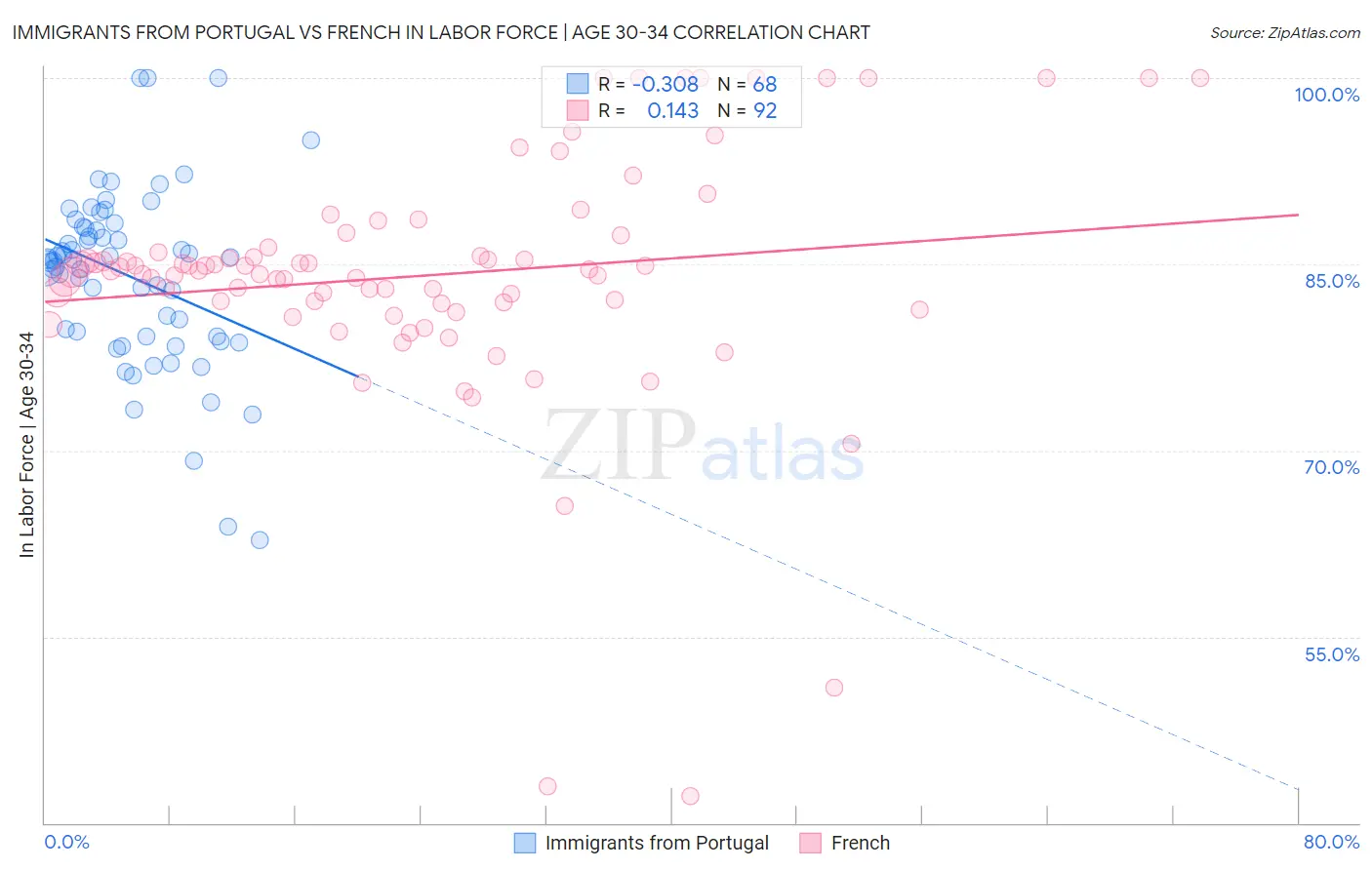 Immigrants from Portugal vs French In Labor Force | Age 30-34