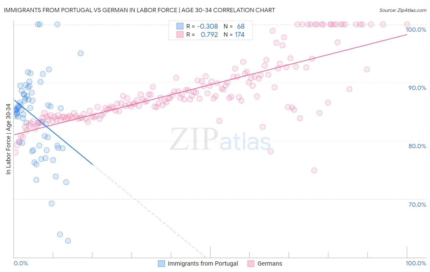 Immigrants from Portugal vs German In Labor Force | Age 30-34