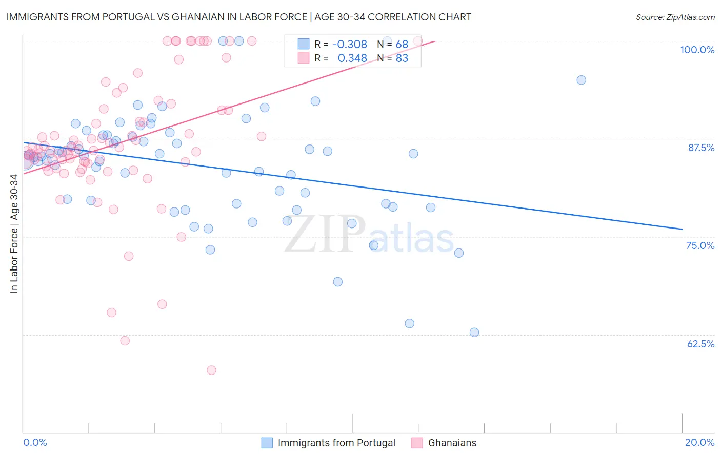 Immigrants from Portugal vs Ghanaian In Labor Force | Age 30-34