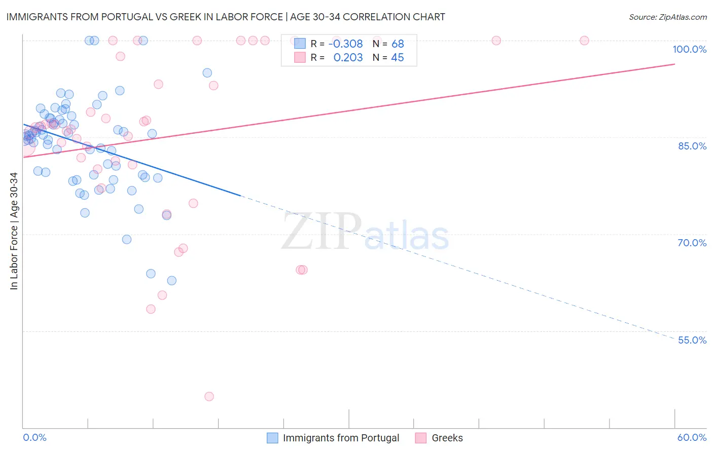 Immigrants from Portugal vs Greek In Labor Force | Age 30-34