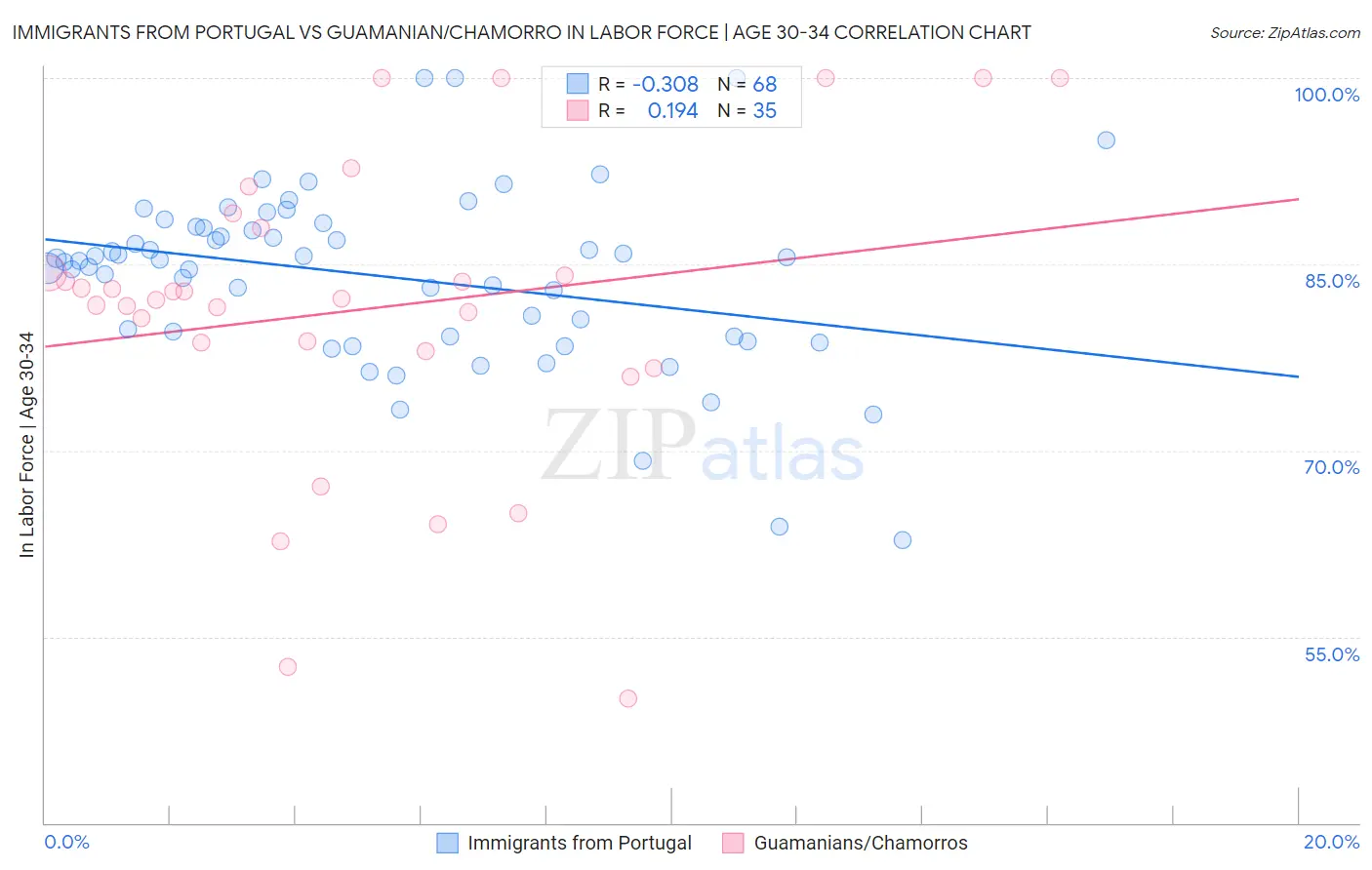 Immigrants from Portugal vs Guamanian/Chamorro In Labor Force | Age 30-34