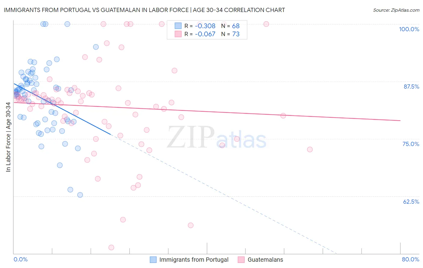 Immigrants from Portugal vs Guatemalan In Labor Force | Age 30-34