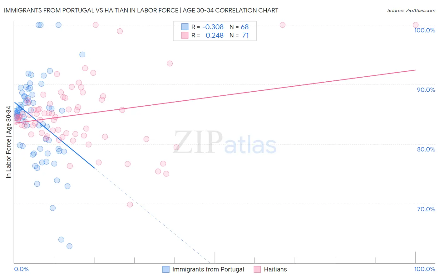 Immigrants from Portugal vs Haitian In Labor Force | Age 30-34