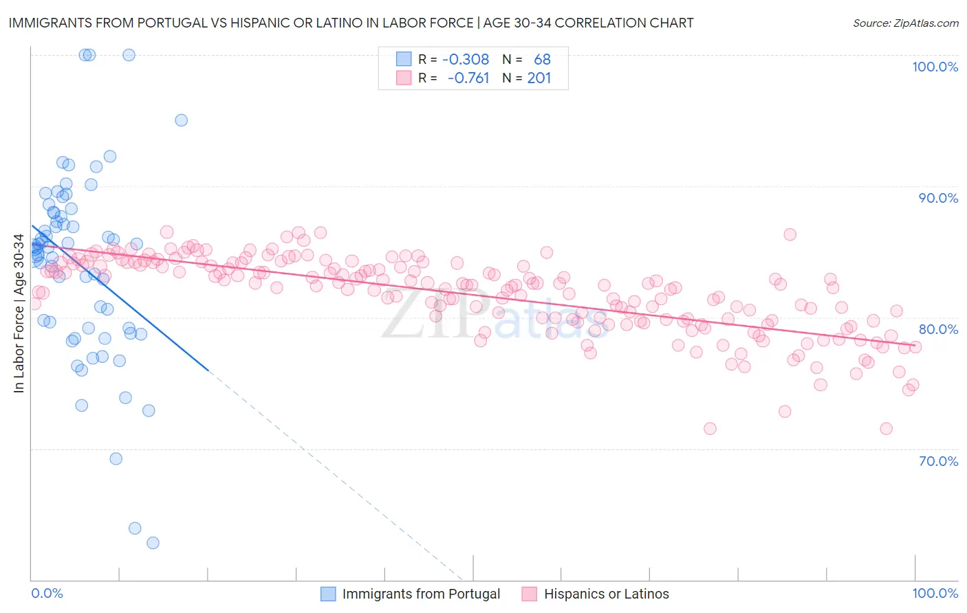 Immigrants from Portugal vs Hispanic or Latino In Labor Force | Age 30-34