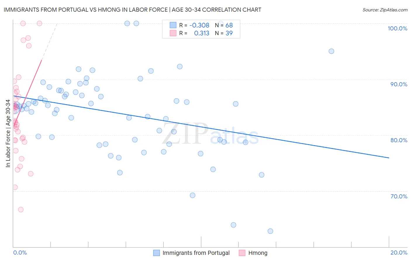 Immigrants from Portugal vs Hmong In Labor Force | Age 30-34