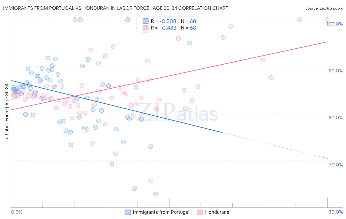 Immigrants from Portugal vs Honduran In Labor Force | Age 30-34