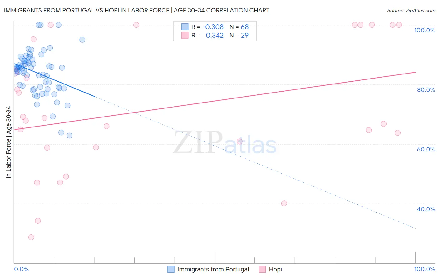 Immigrants from Portugal vs Hopi In Labor Force | Age 30-34