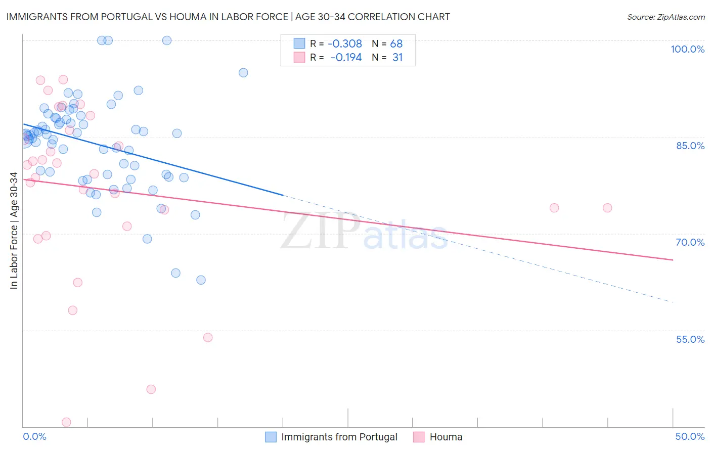 Immigrants from Portugal vs Houma In Labor Force | Age 30-34