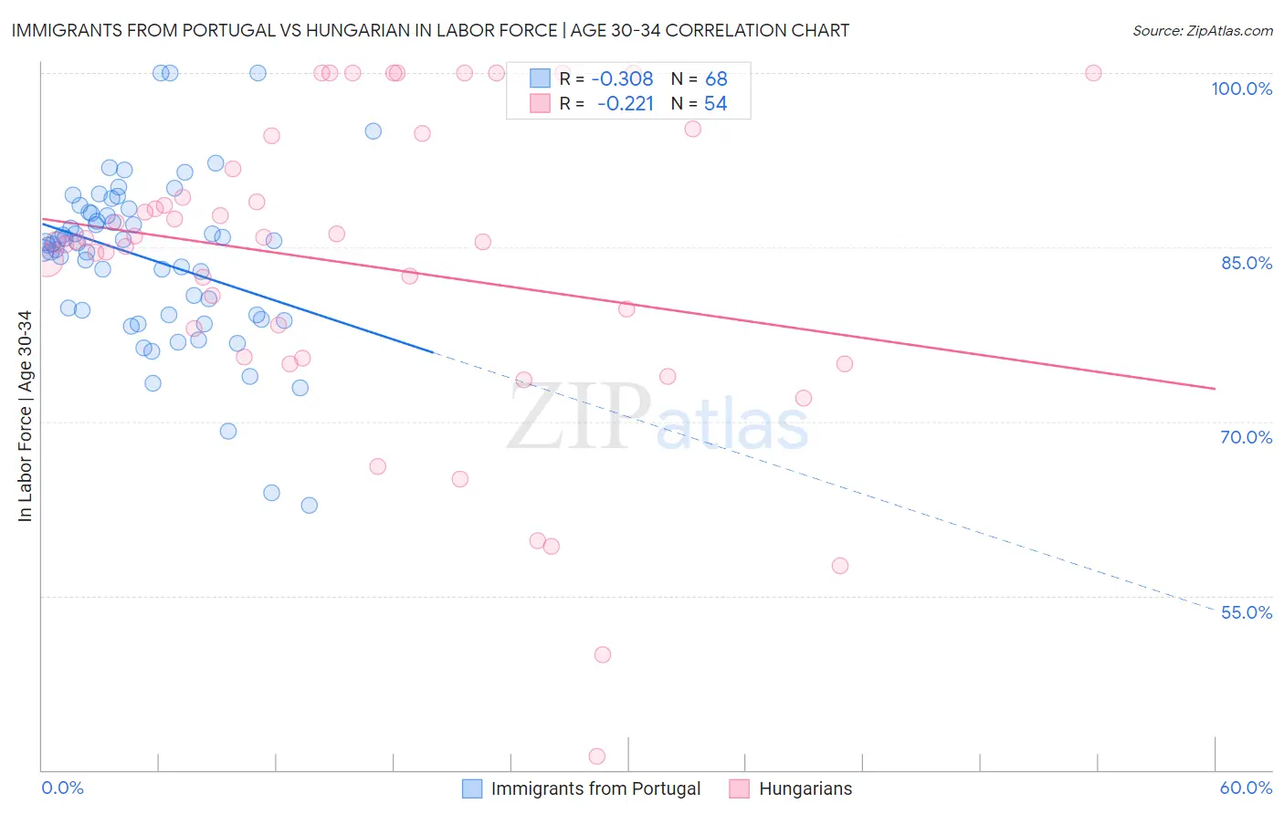 Immigrants from Portugal vs Hungarian In Labor Force | Age 30-34