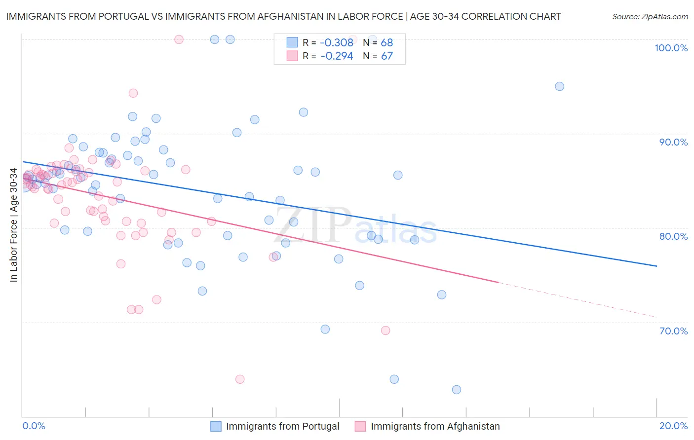 Immigrants from Portugal vs Immigrants from Afghanistan In Labor Force | Age 30-34