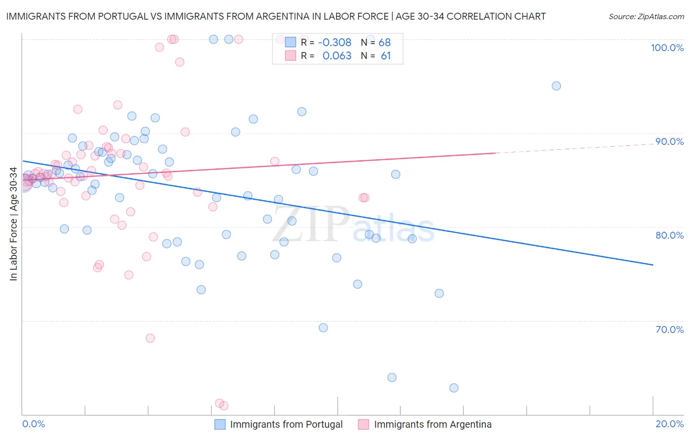 Immigrants from Portugal vs Immigrants from Argentina In Labor Force | Age 30-34