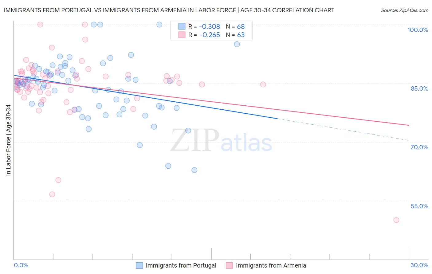 Immigrants from Portugal vs Immigrants from Armenia In Labor Force | Age 30-34