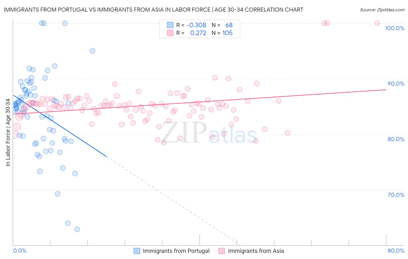 Immigrants from Portugal vs Immigrants from Asia In Labor Force | Age 30-34