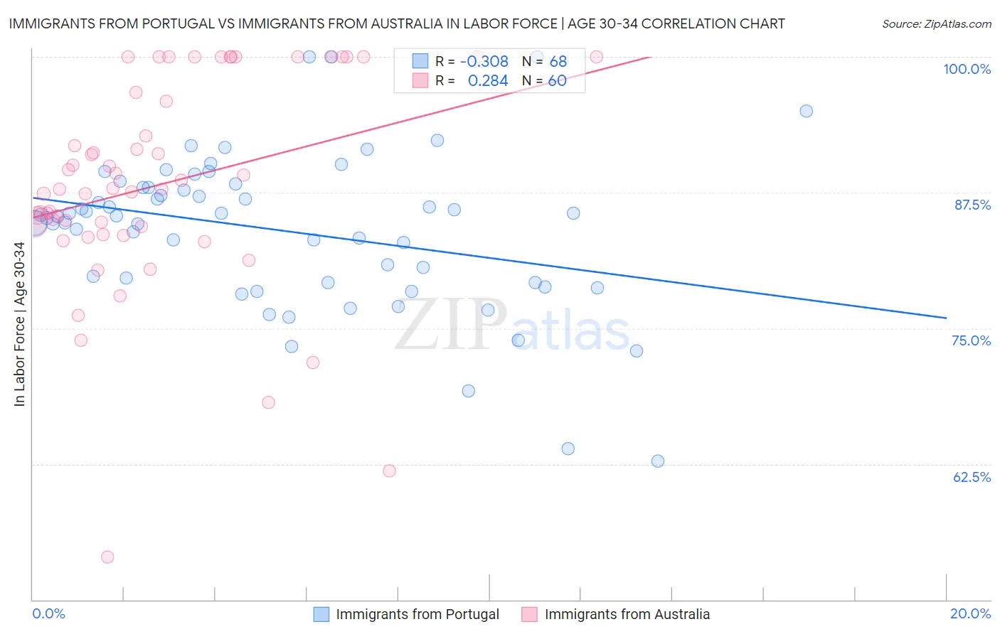 Immigrants from Portugal vs Immigrants from Australia In Labor Force | Age 30-34