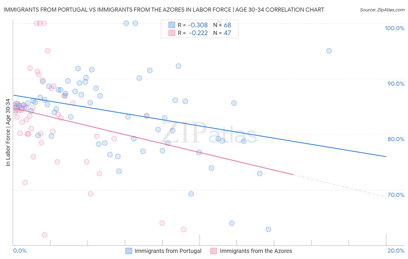 Immigrants from Portugal vs Immigrants from the Azores In Labor Force | Age 30-34