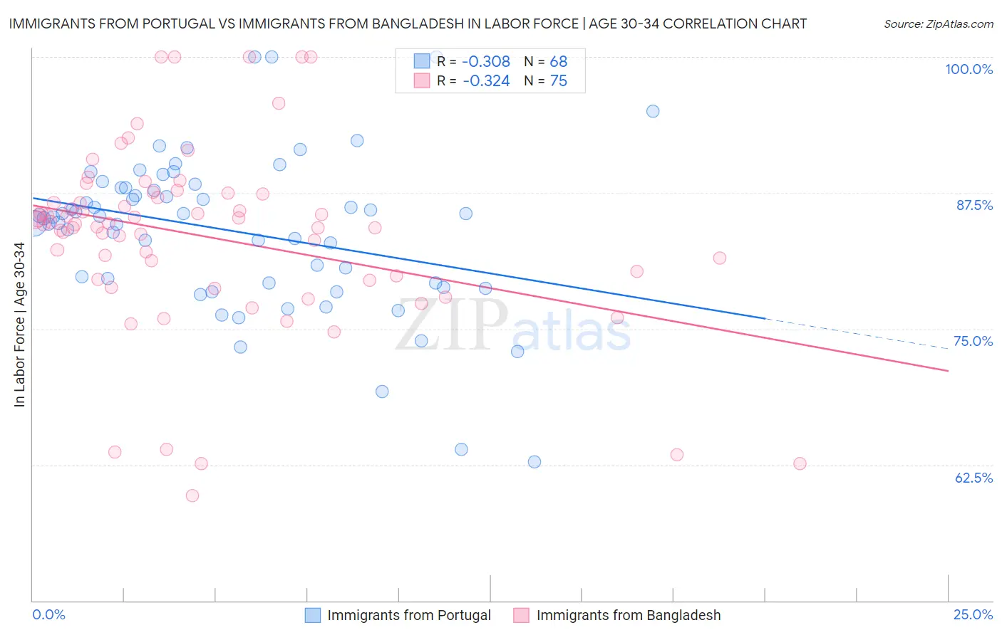 Immigrants from Portugal vs Immigrants from Bangladesh In Labor Force | Age 30-34