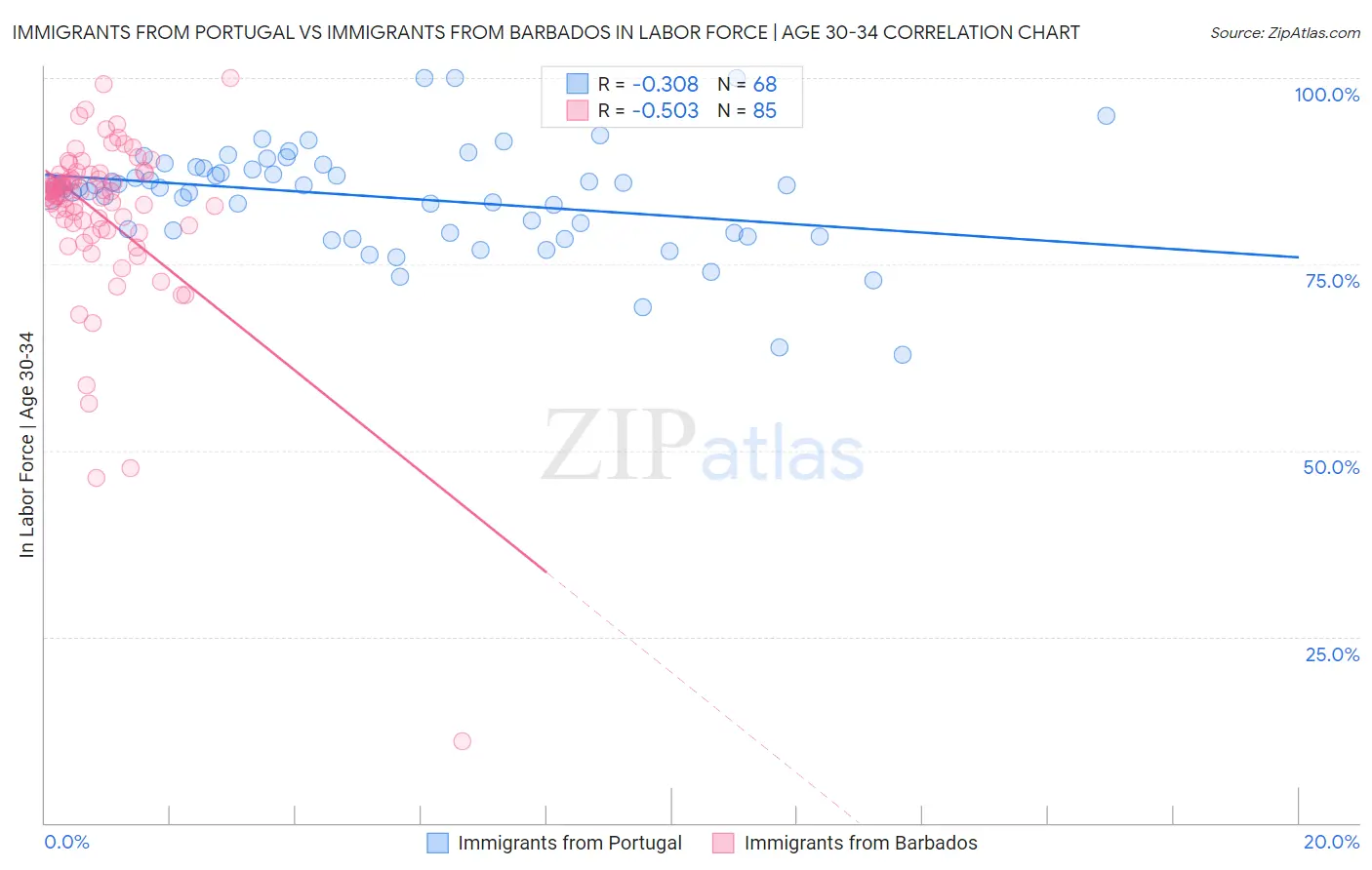 Immigrants from Portugal vs Immigrants from Barbados In Labor Force | Age 30-34