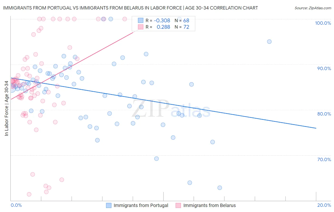 Immigrants from Portugal vs Immigrants from Belarus In Labor Force | Age 30-34