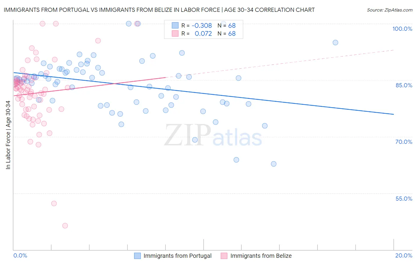 Immigrants from Portugal vs Immigrants from Belize In Labor Force | Age 30-34