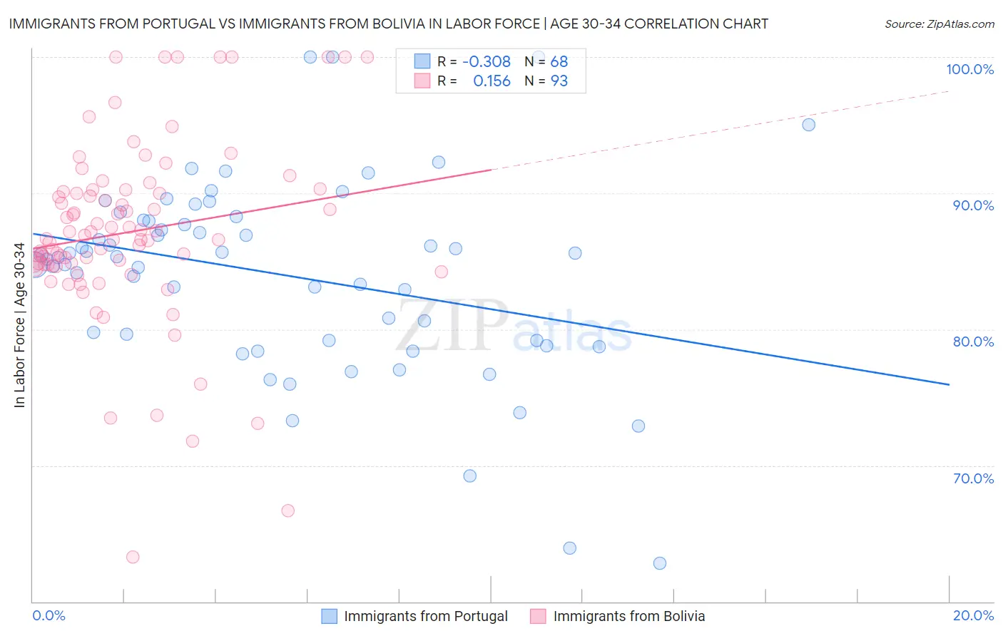 Immigrants from Portugal vs Immigrants from Bolivia In Labor Force | Age 30-34