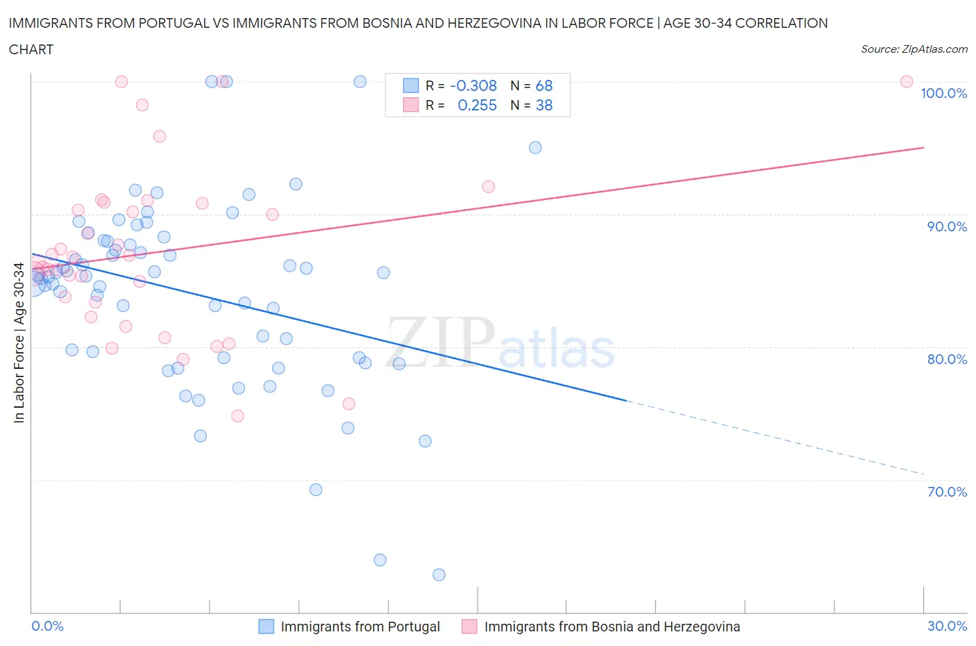 Immigrants from Portugal vs Immigrants from Bosnia and Herzegovina In Labor Force | Age 30-34