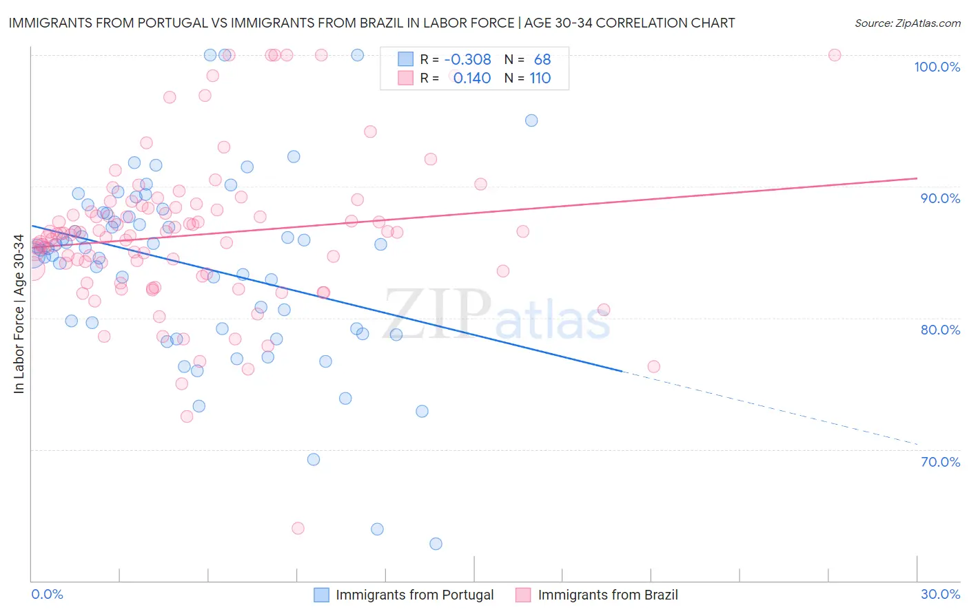 Immigrants from Portugal vs Immigrants from Brazil In Labor Force | Age 30-34