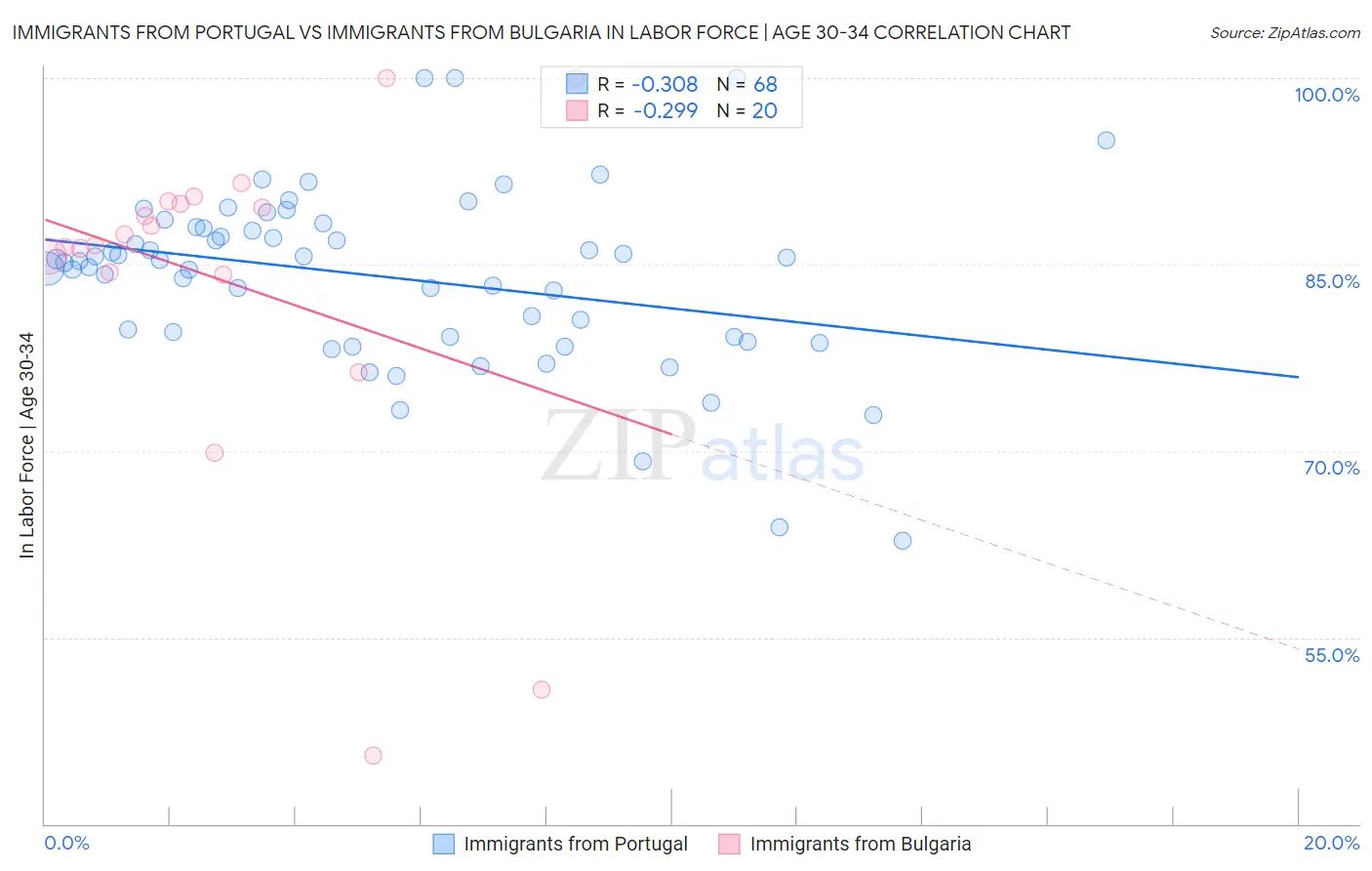 Immigrants from Portugal vs Immigrants from Bulgaria In Labor Force | Age 30-34