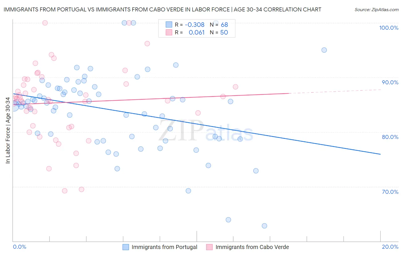 Immigrants from Portugal vs Immigrants from Cabo Verde In Labor Force | Age 30-34