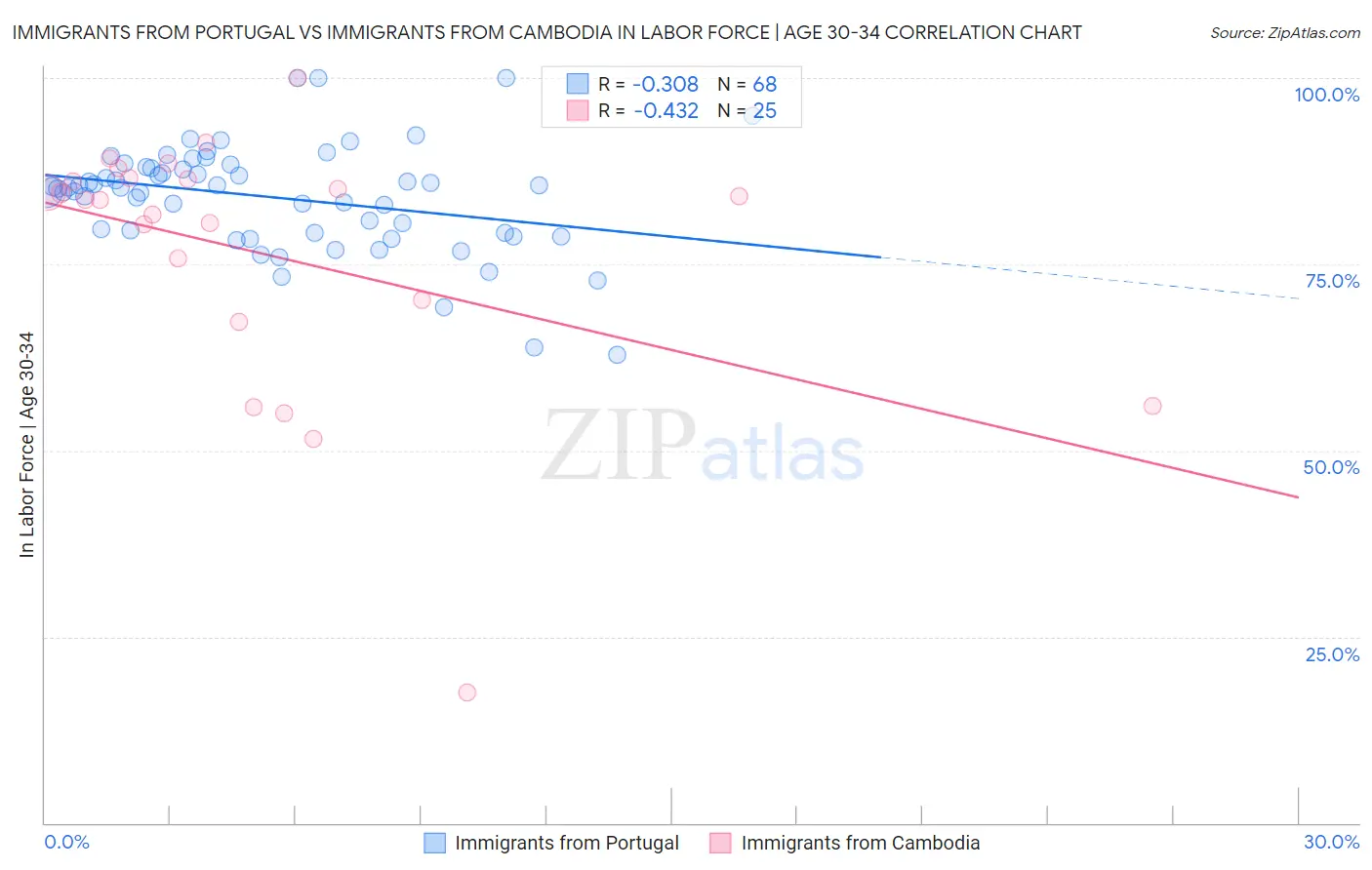 Immigrants from Portugal vs Immigrants from Cambodia In Labor Force | Age 30-34