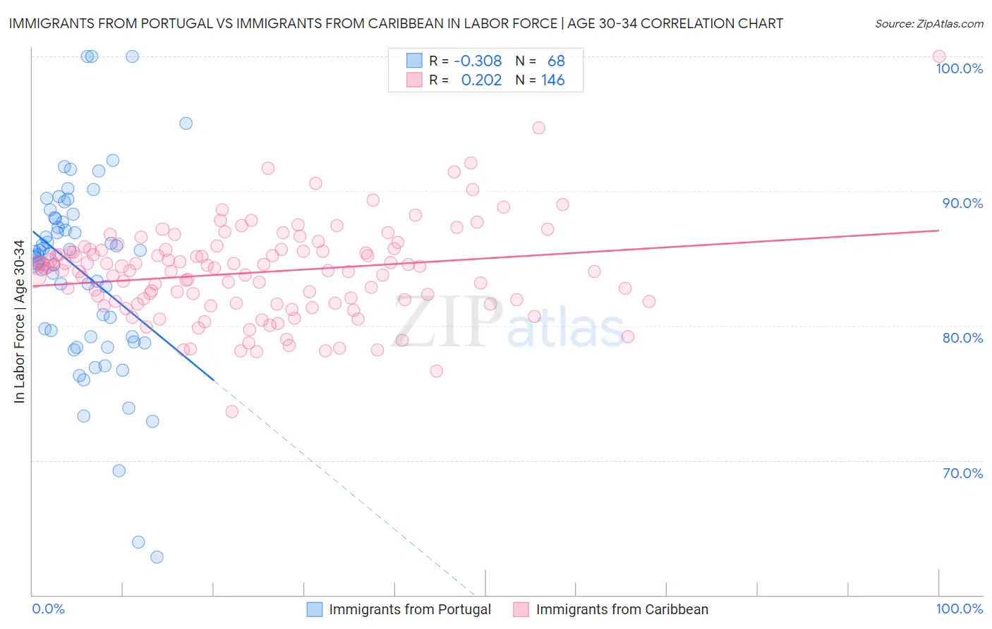 Immigrants from Portugal vs Immigrants from Caribbean In Labor Force | Age 30-34