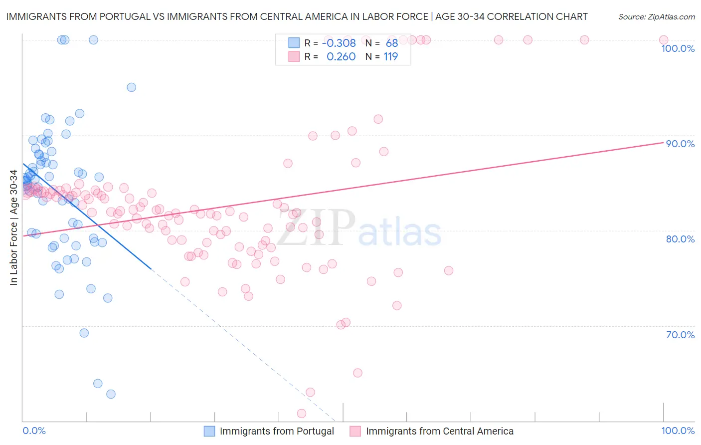 Immigrants from Portugal vs Immigrants from Central America In Labor Force | Age 30-34