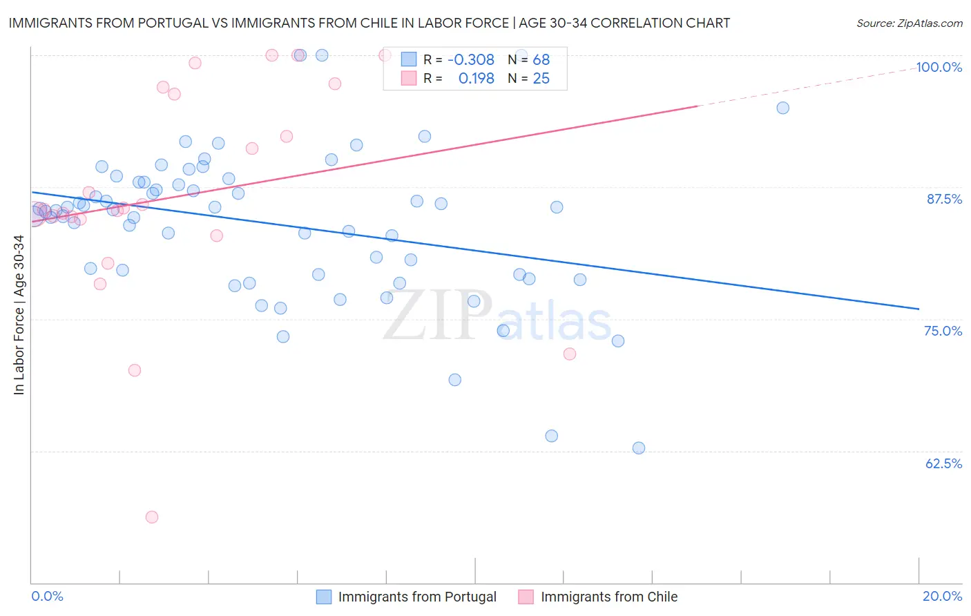Immigrants from Portugal vs Immigrants from Chile In Labor Force | Age 30-34