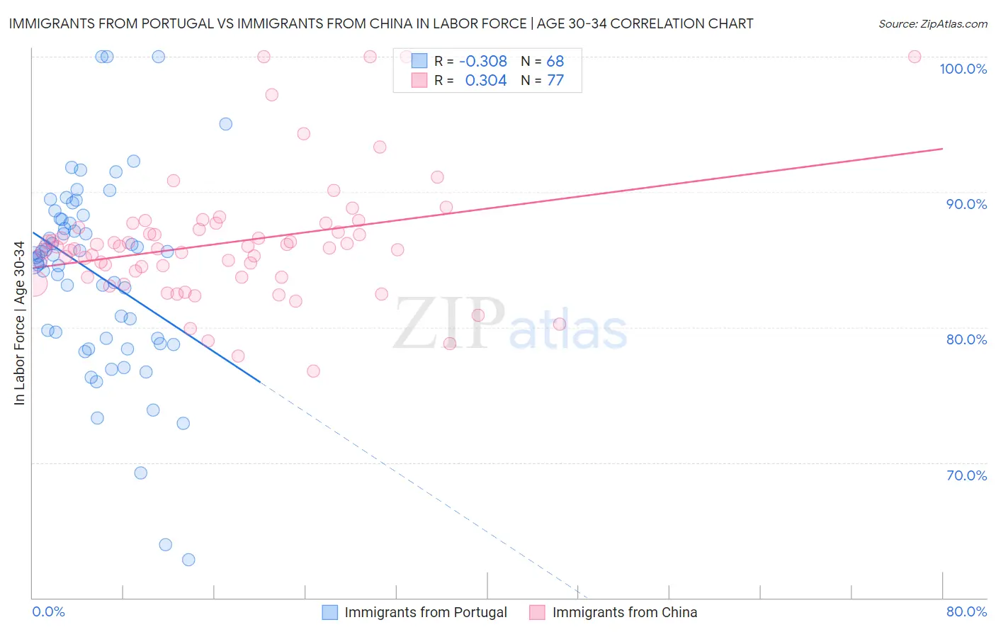 Immigrants from Portugal vs Immigrants from China In Labor Force | Age 30-34