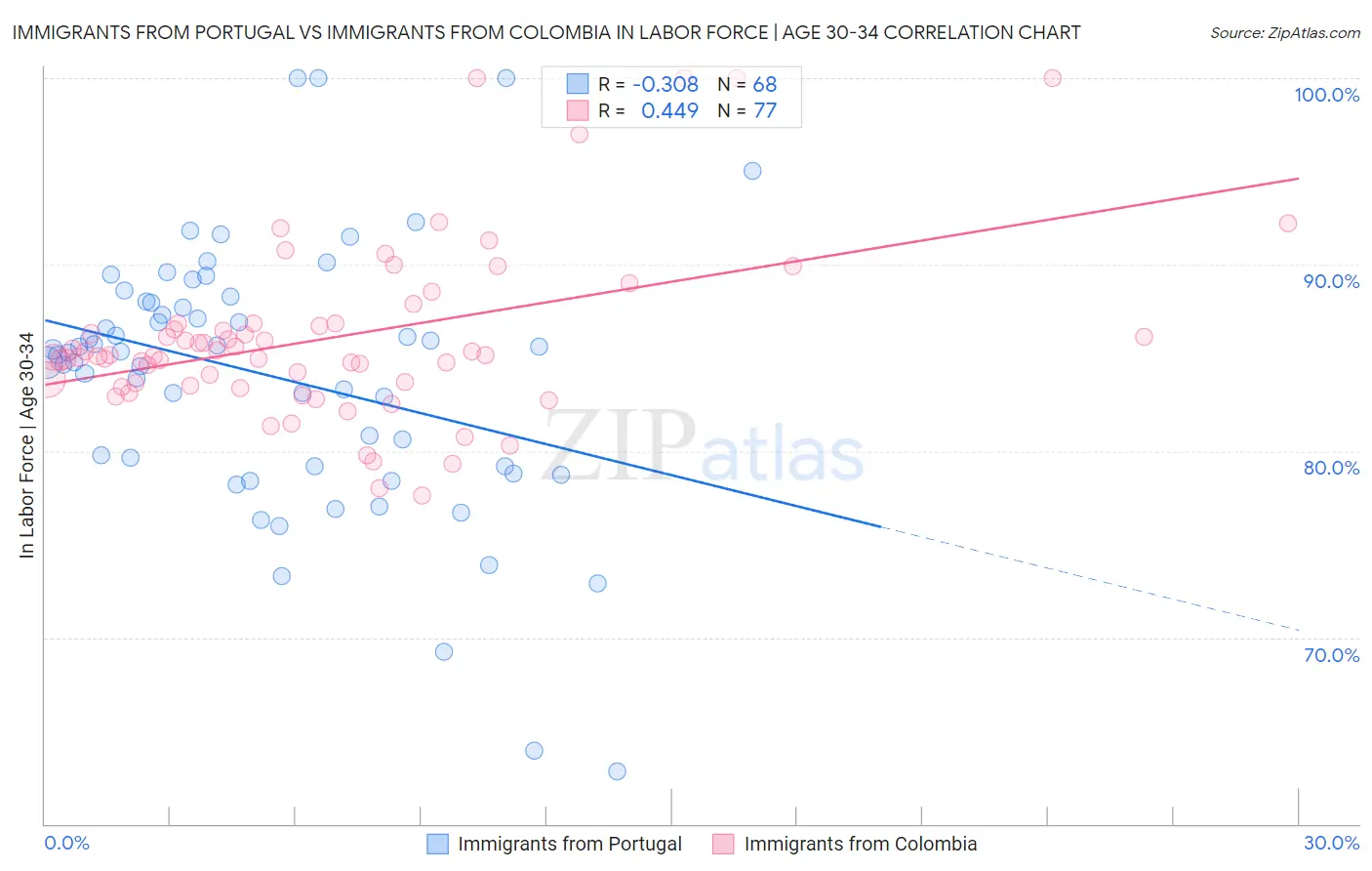 Immigrants from Portugal vs Immigrants from Colombia In Labor Force | Age 30-34