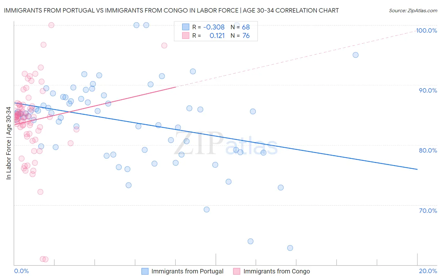 Immigrants from Portugal vs Immigrants from Congo In Labor Force | Age 30-34