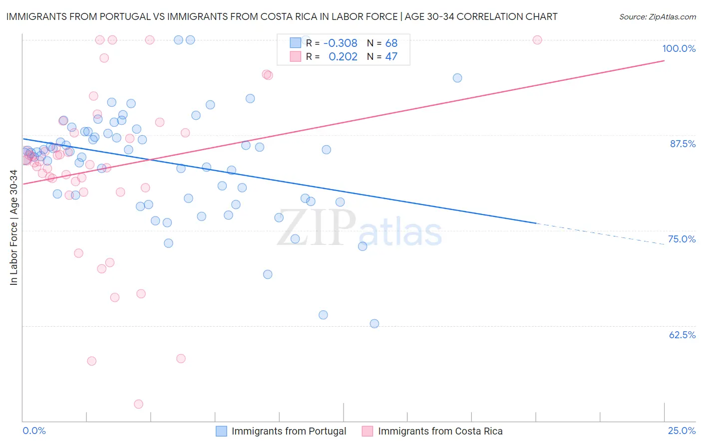 Immigrants from Portugal vs Immigrants from Costa Rica In Labor Force | Age 30-34
