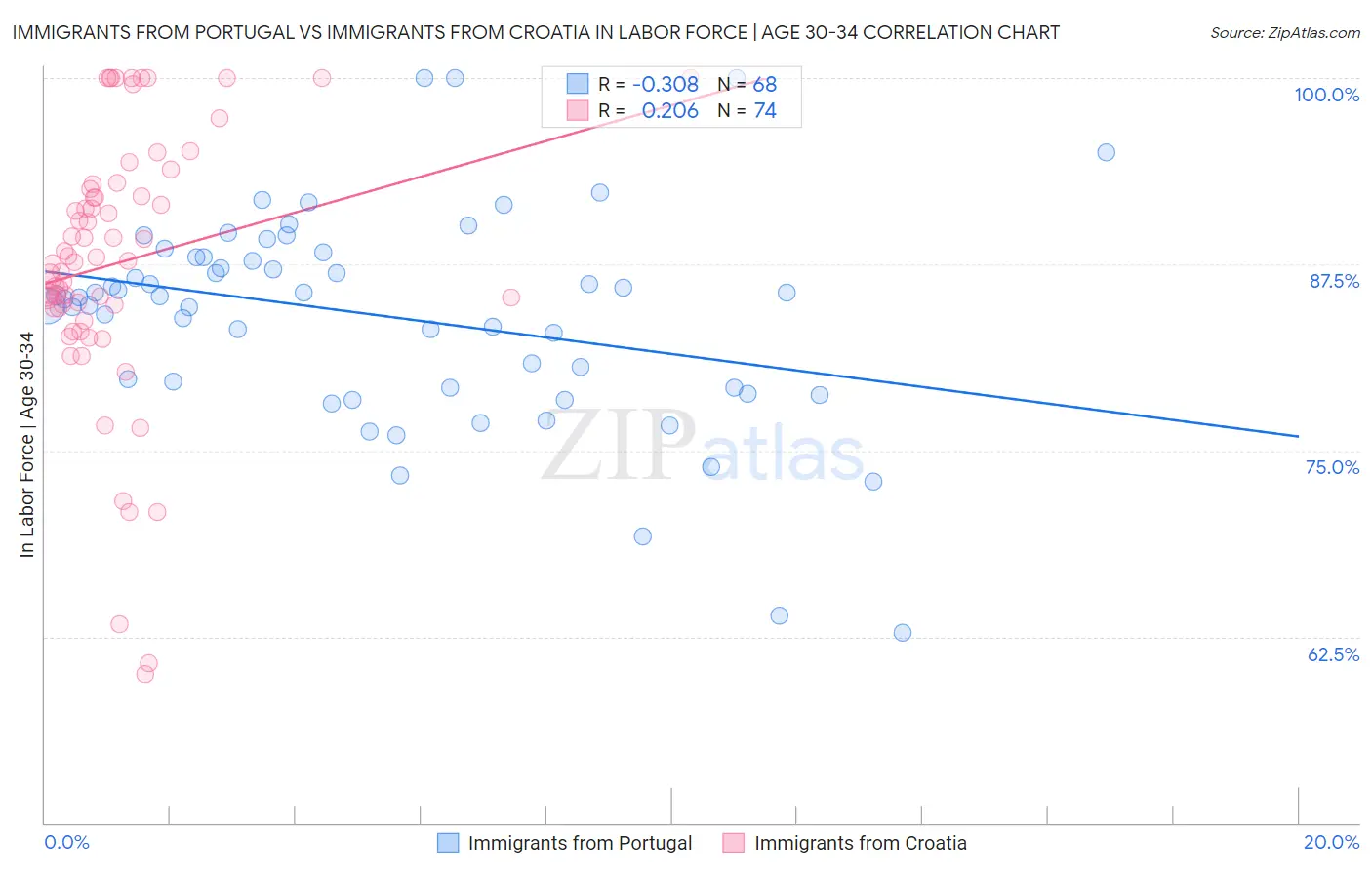 Immigrants from Portugal vs Immigrants from Croatia In Labor Force | Age 30-34