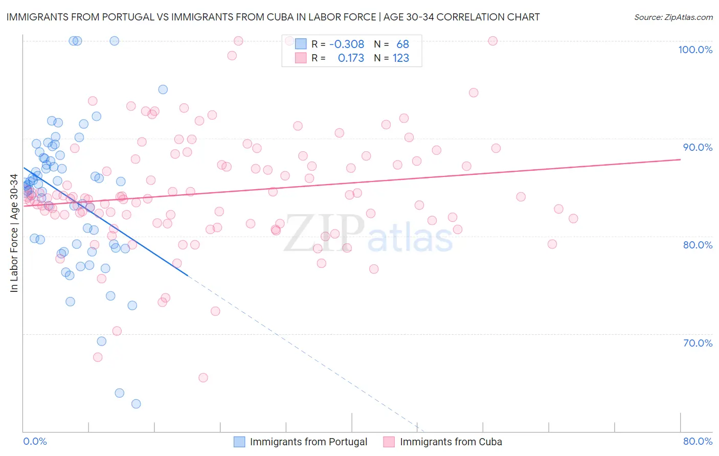 Immigrants from Portugal vs Immigrants from Cuba In Labor Force | Age 30-34