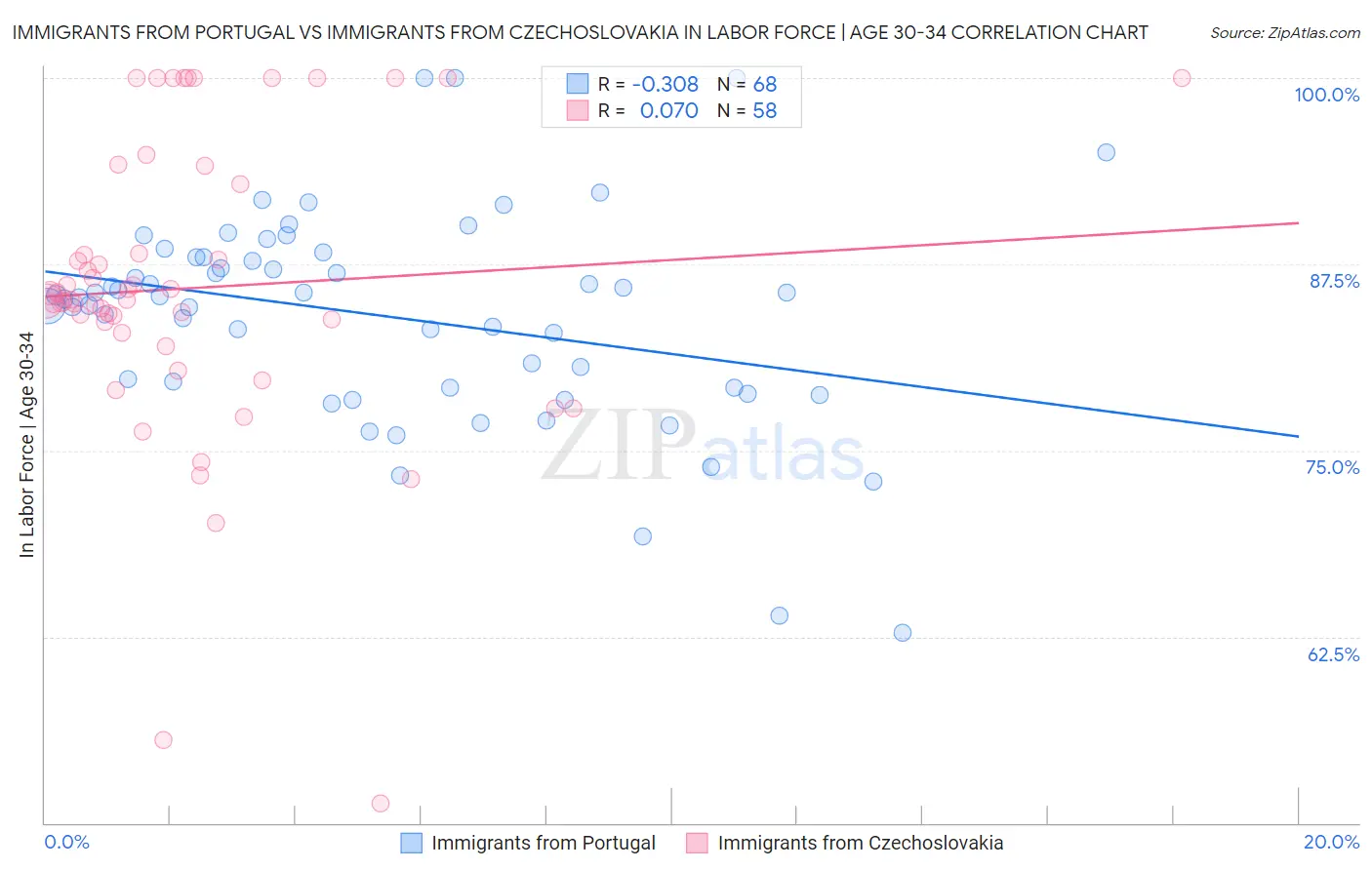 Immigrants from Portugal vs Immigrants from Czechoslovakia In Labor Force | Age 30-34