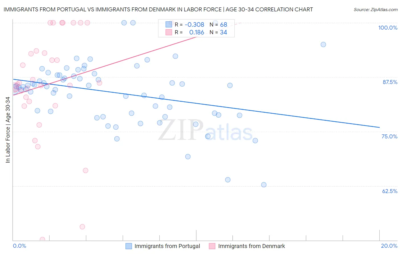 Immigrants from Portugal vs Immigrants from Denmark In Labor Force | Age 30-34