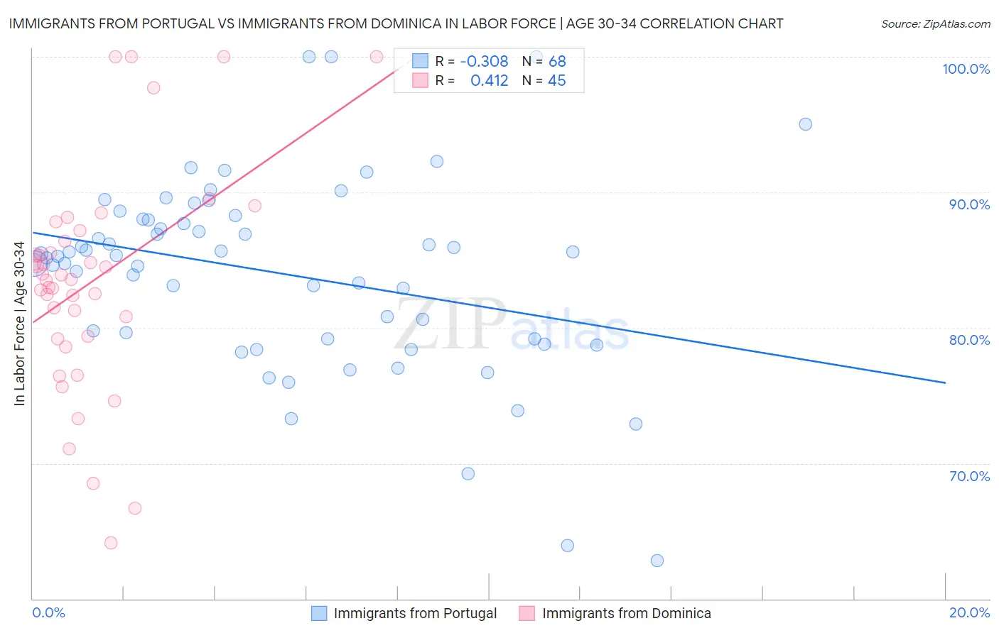 Immigrants from Portugal vs Immigrants from Dominica In Labor Force | Age 30-34