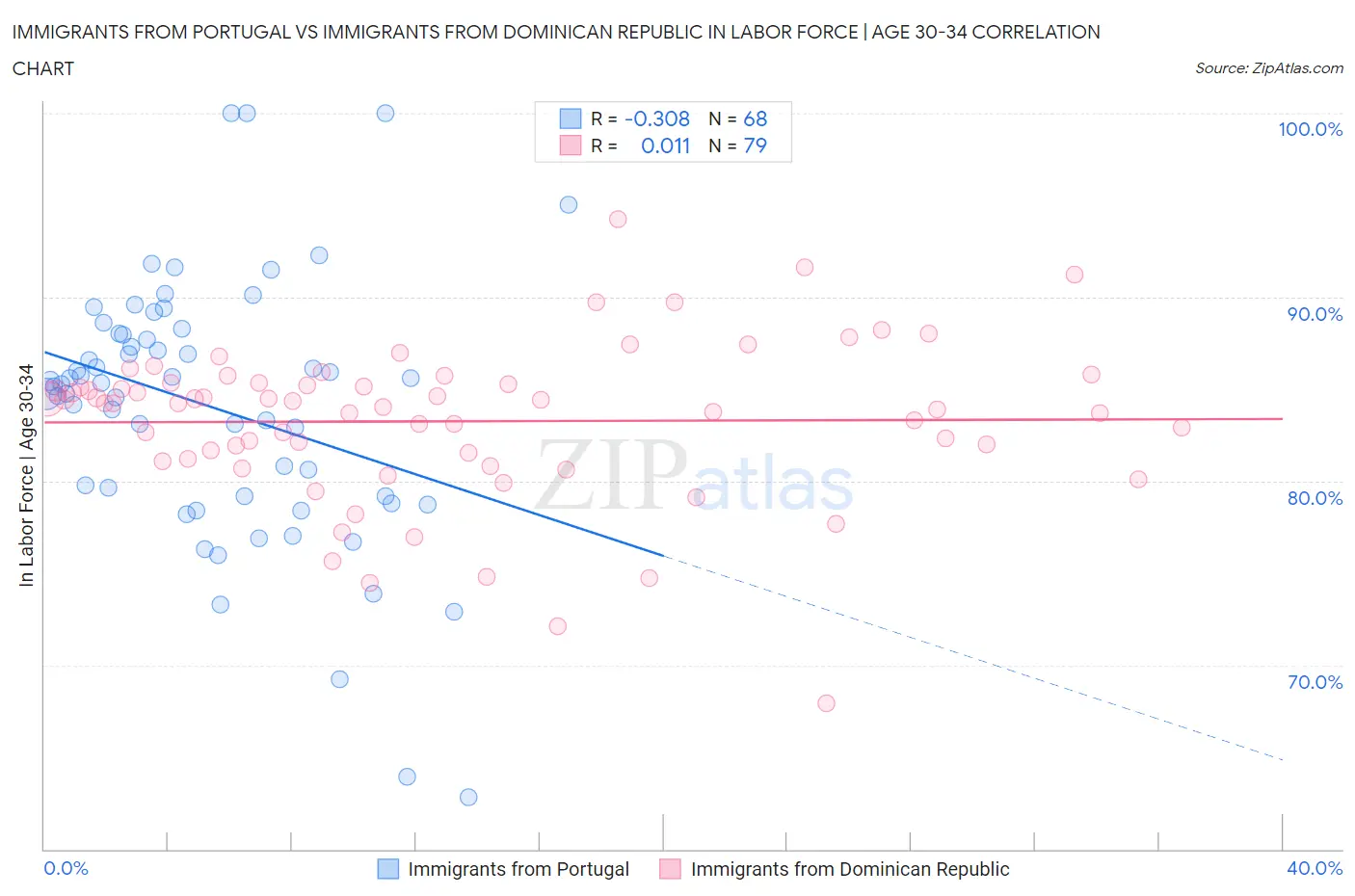 Immigrants from Portugal vs Immigrants from Dominican Republic In Labor Force | Age 30-34
