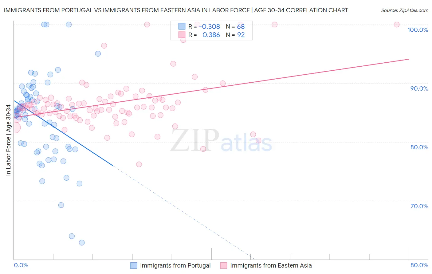 Immigrants from Portugal vs Immigrants from Eastern Asia In Labor Force | Age 30-34