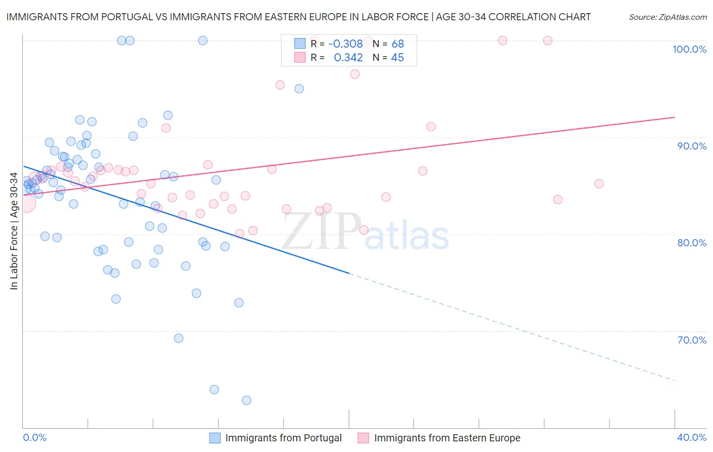 Immigrants from Portugal vs Immigrants from Eastern Europe In Labor Force | Age 30-34