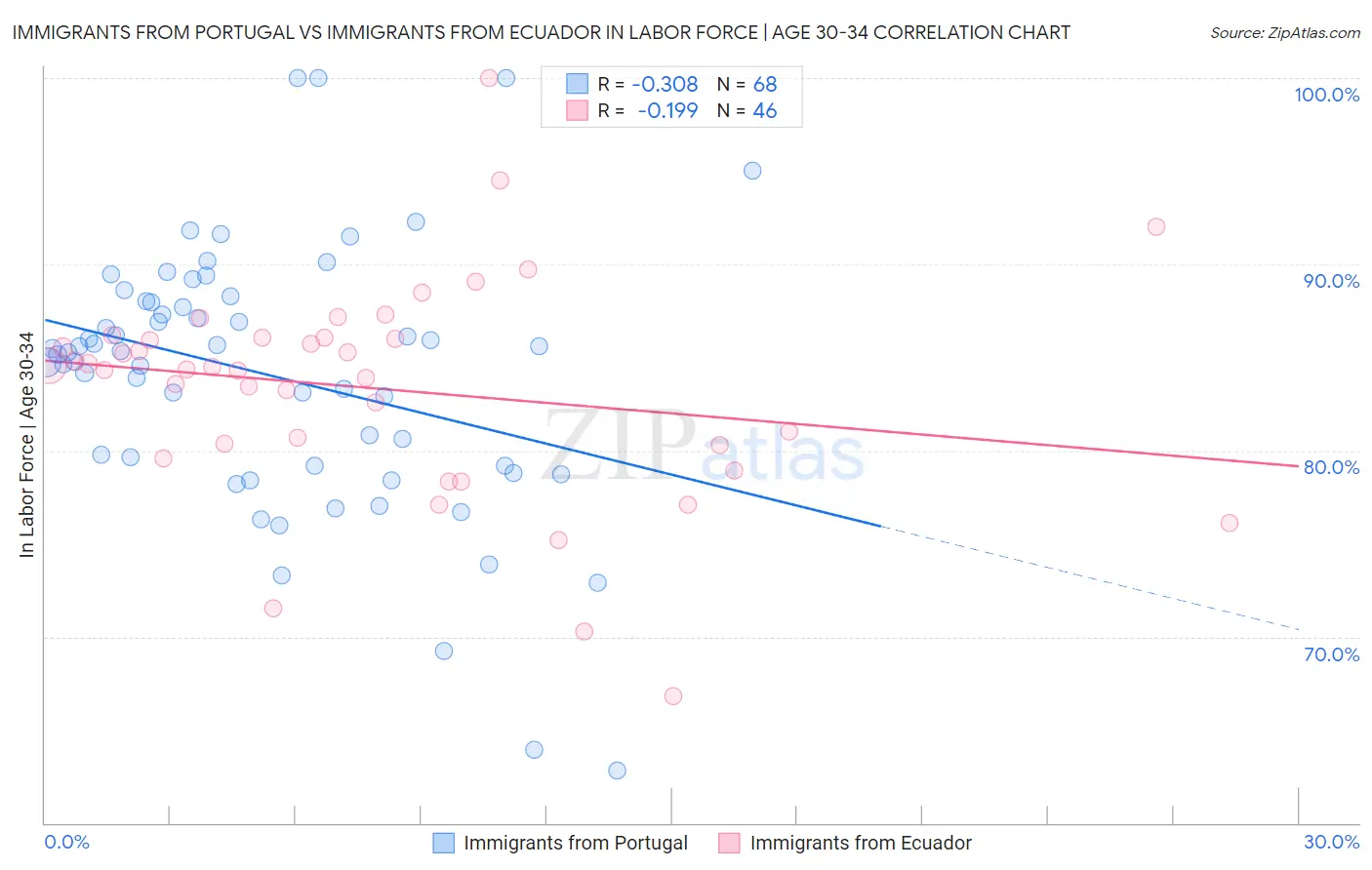 Immigrants from Portugal vs Immigrants from Ecuador In Labor Force | Age 30-34