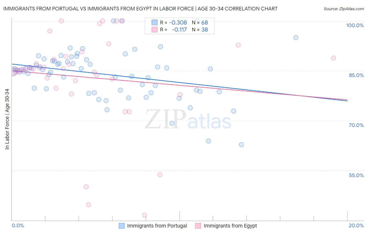 Immigrants from Portugal vs Immigrants from Egypt In Labor Force | Age 30-34