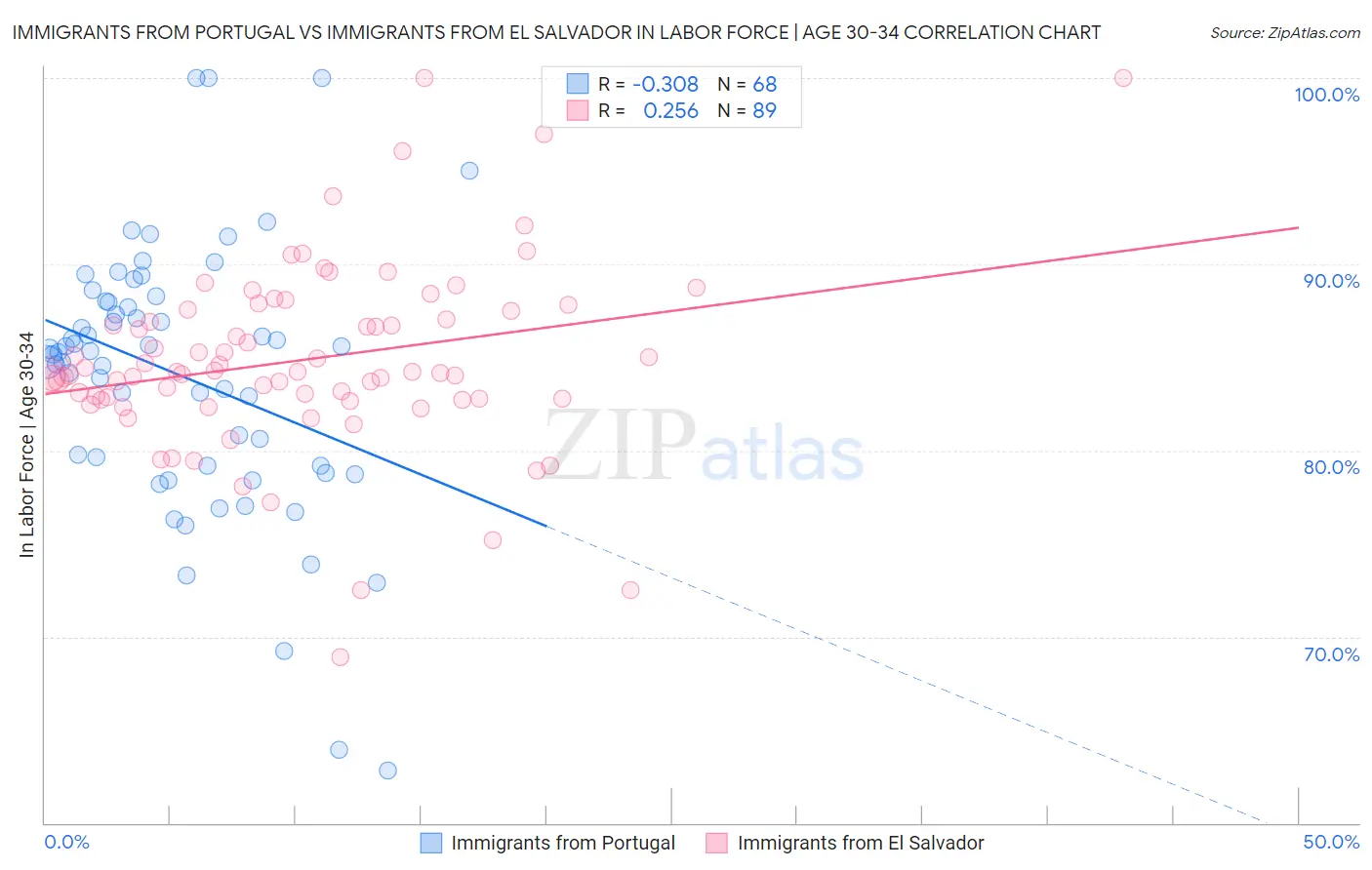 Immigrants from Portugal vs Immigrants from El Salvador In Labor Force | Age 30-34